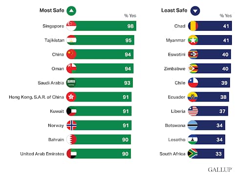 Here are the 10 safest and the 10 least safe cities
