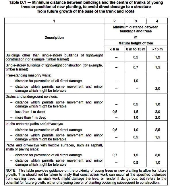 minimum distance between buildings and trees