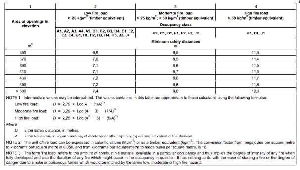 Fire safety distances