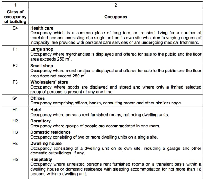 Class of occupancy of building