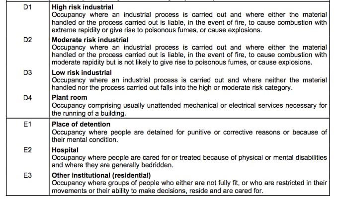 Class of occupancy 2