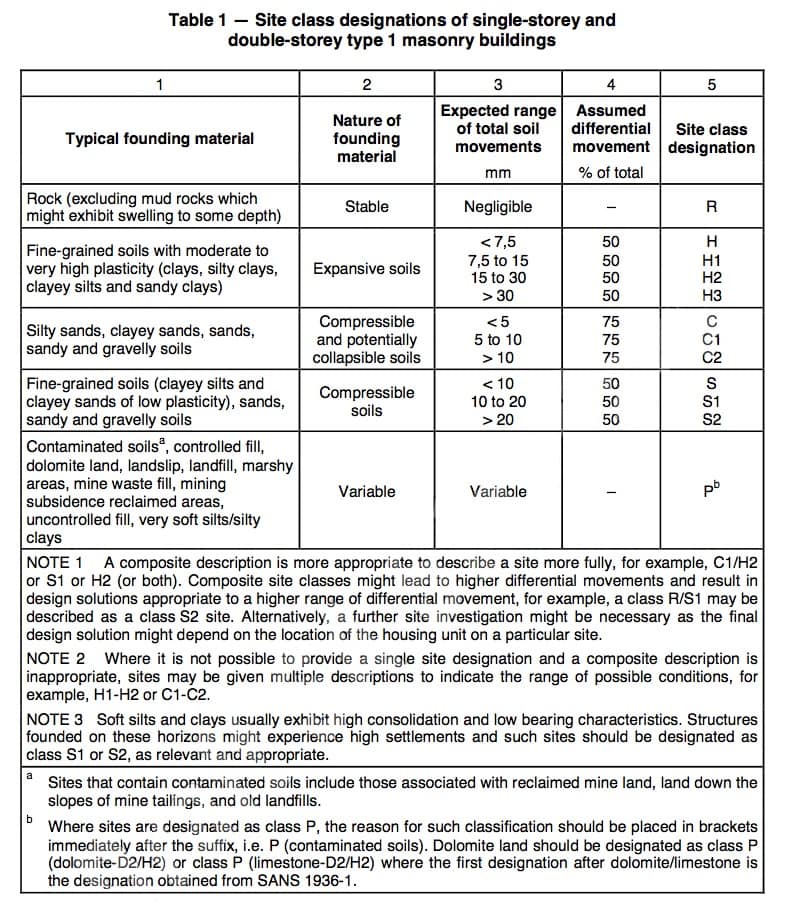Site classifications